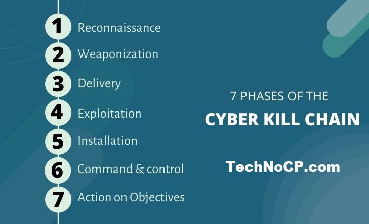 What is Cyber Kill Chain Types, Phases & Protection