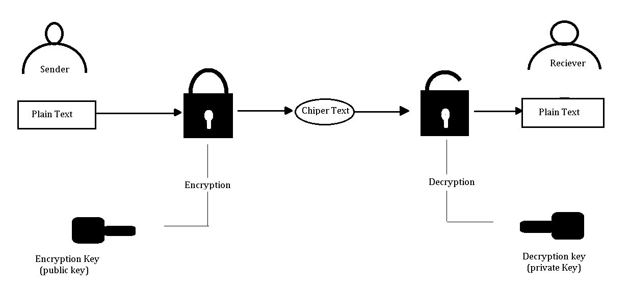 Data Encryption - TechNoCP